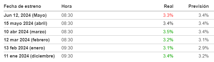 Resultado y previsión de últimos IPC de Estados Unidos