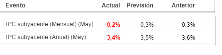 Índice de precios al consumidor en EE. UU.