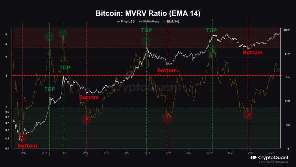 Indicador MVRV en el mercado de bitcoin. Fuente: CryptoQuant.