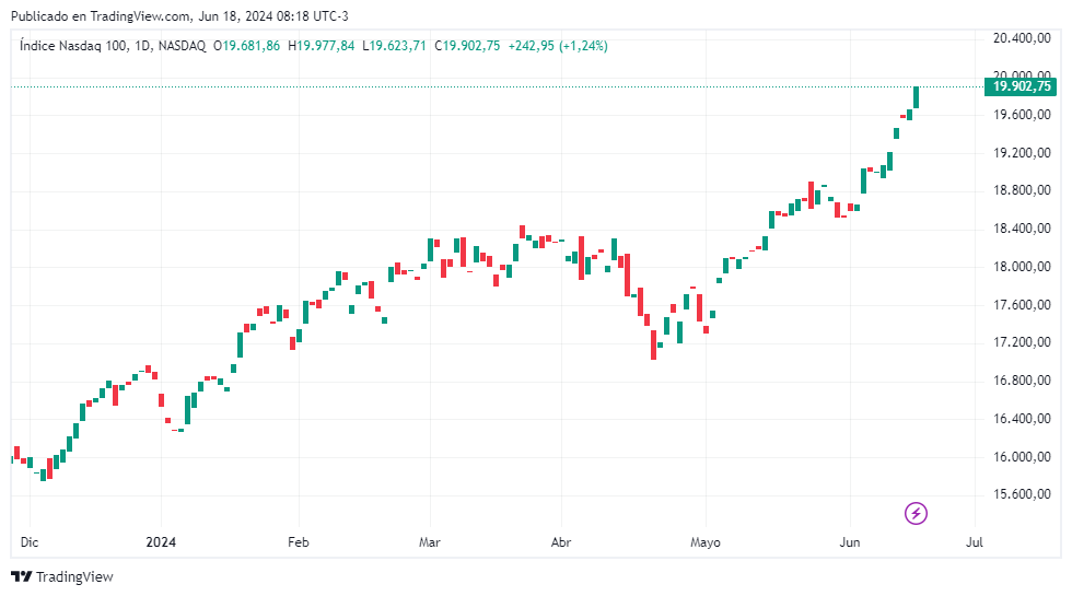 Cotización del NASDAQ 100 desde enero de 2024 hasta el 18 ‌de junio.⁣ Fuente: TradingView.