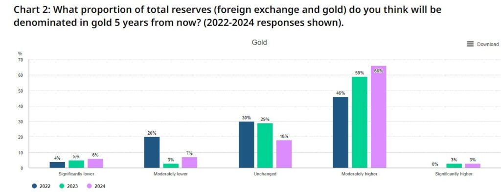 Los bancos centrales consideran al oro como el activo más importante de sus reservas. Fuente: WGC.