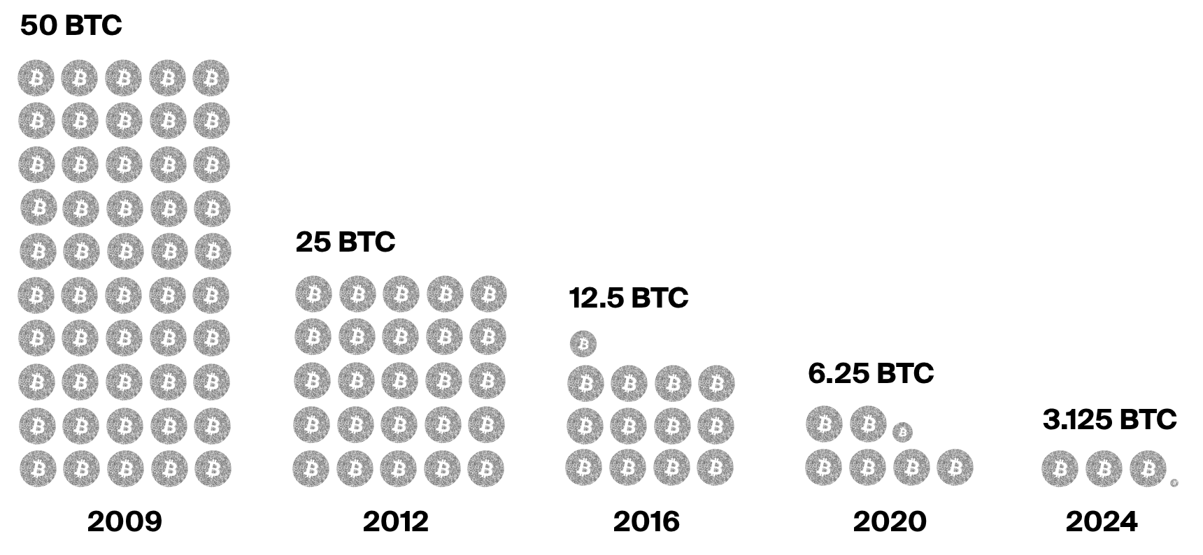 Recompensas de‍ Bitcoin tras ‌los halvings ⁣– Fuente: SoSoValue.