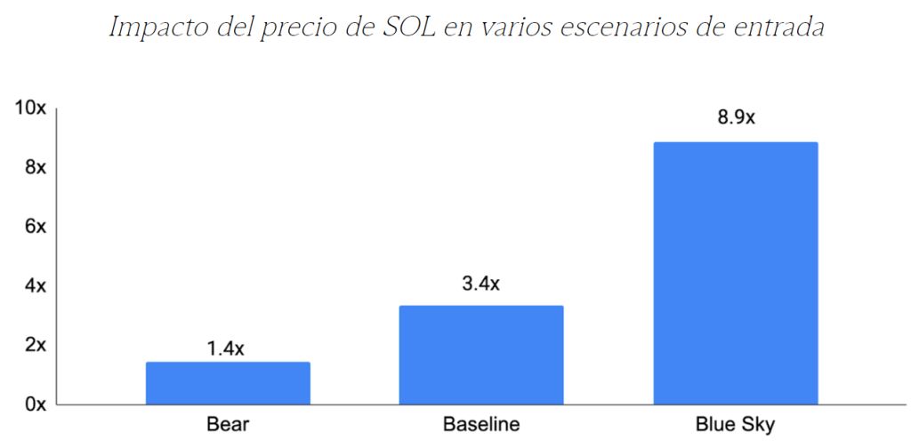 Impacto del ETF en solana. Fuente: GSR Markets.