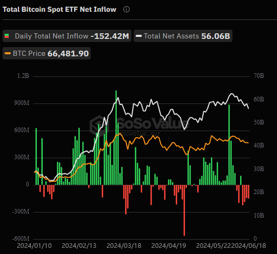 Flujos de‍ dinero desde y hacia los ETF de⁢ bitcoin – Fuente: SoSoValue.