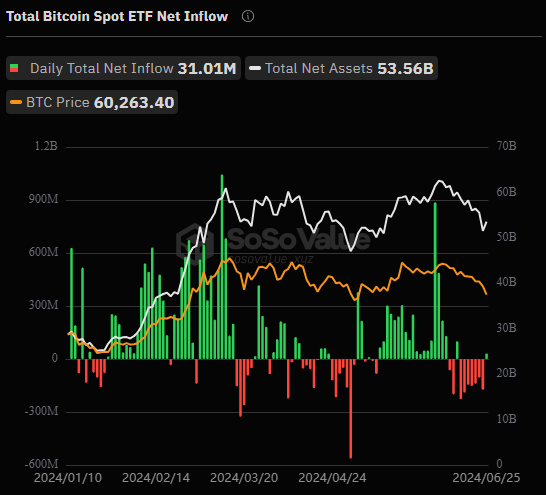 Entradas (verde) y salidas (rojo) diarias de capital en⁢ los ETF de Bitcoin. – Fuente: SoSoValue