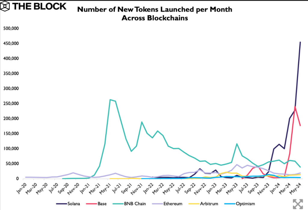 Número de nuevos tokens lanzados por mes en las principales redes de criptomonedas. Fuente: The Block.
