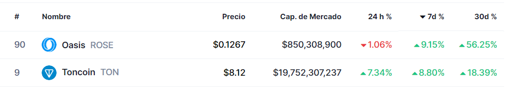 Criptoactivos con mejor ‍rendimiento