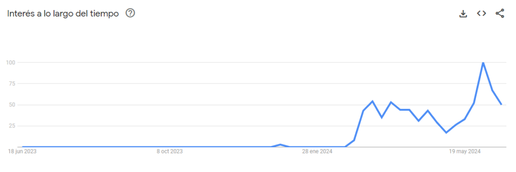 Interés de búsqueda de Brett en Google Trends. Fuente: ⁤Google Trends.