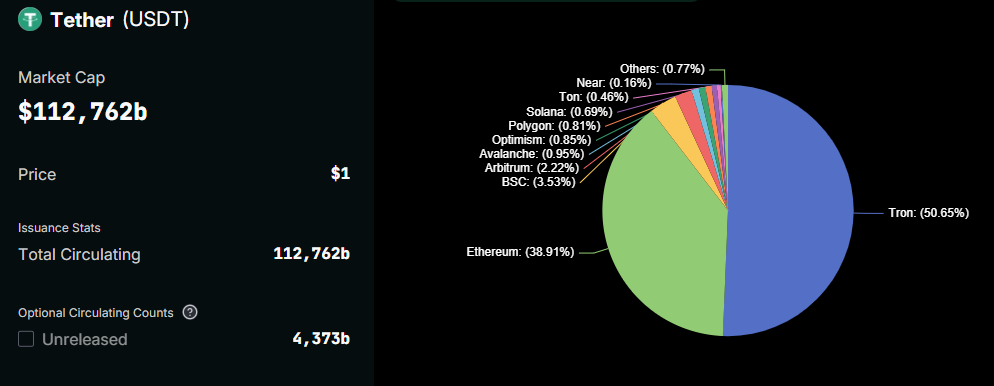 Suministro de USDT en todas las redes. Fuente: DefiLlama.