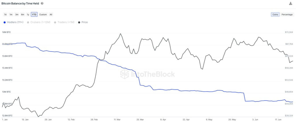 Venta de bitcoin ‌por ‌los tenedores‌ a largo plazo