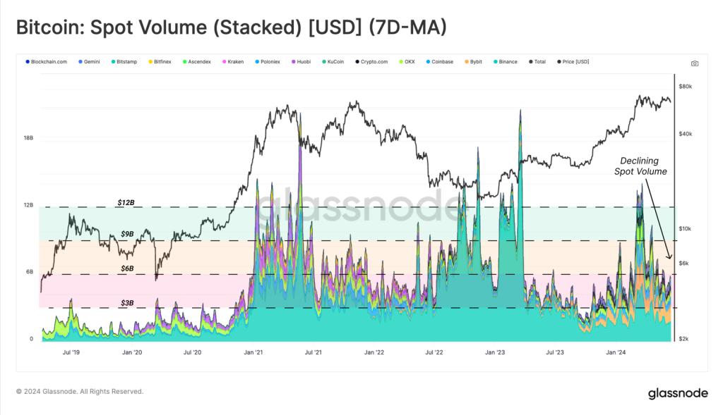 Volumen de comercio‍ de bitcoin⁣ en el mercado spot. Fuente: Glassnode.