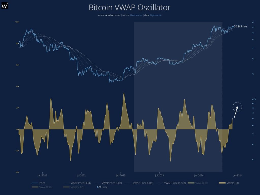 Oscilador VWAP de Bitcoin