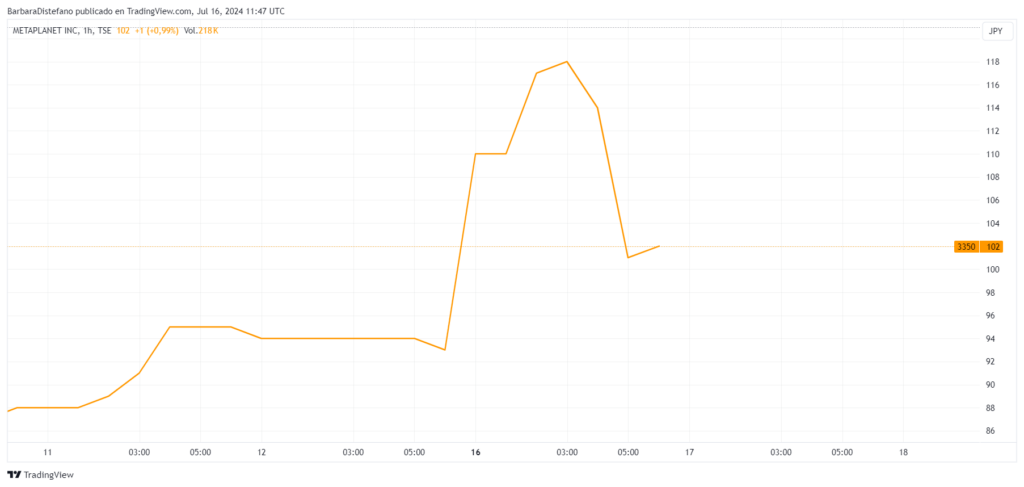 Precio de las⁣ acciones de Metaplanet