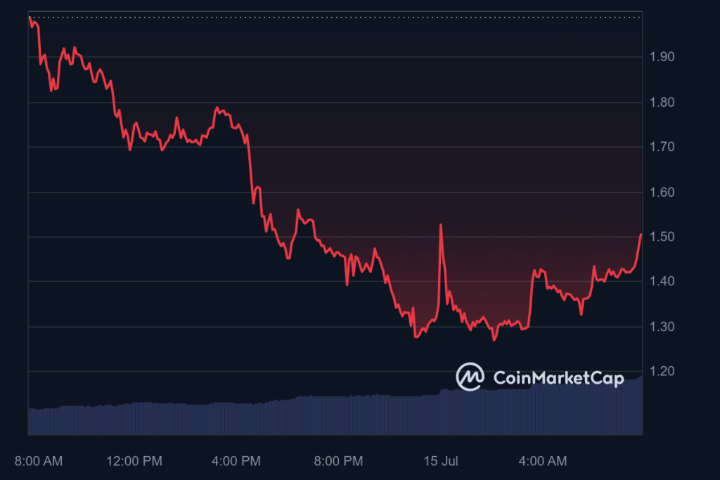 Precio de ​ARG