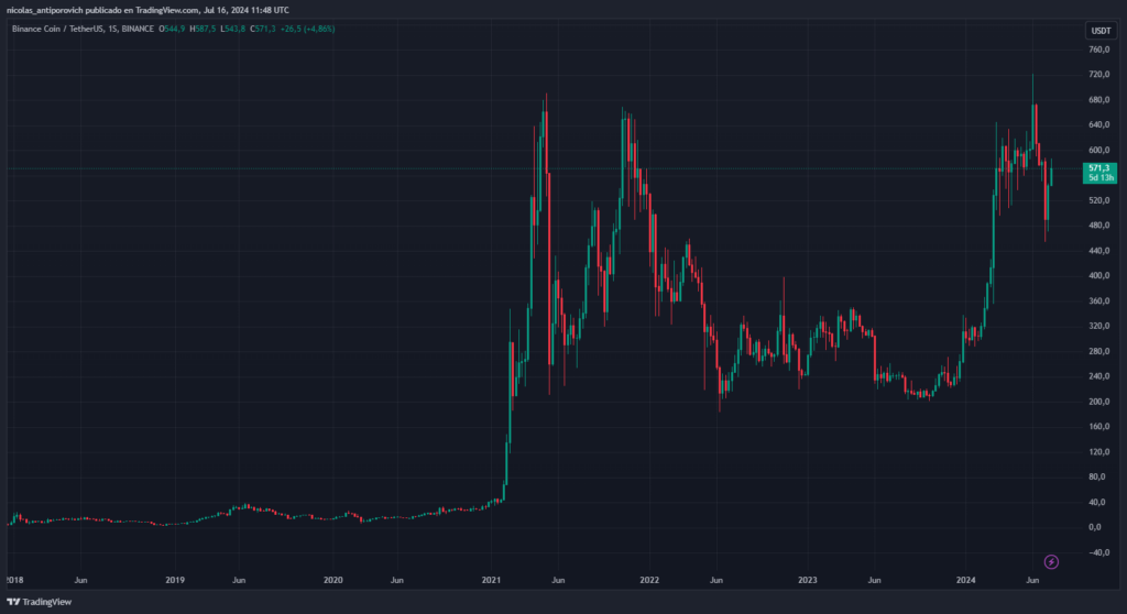 Gráfico histórico del precio de BNB