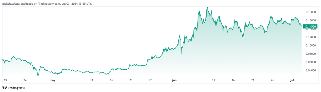 Precio de BRETT. Fuente: TradingView.