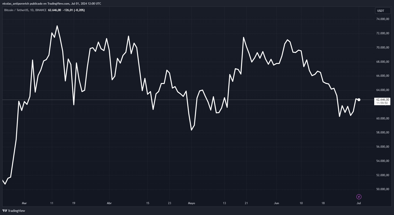 Precio de bitcoin desde marzo de ‌2024​ – Fuente: TradingView