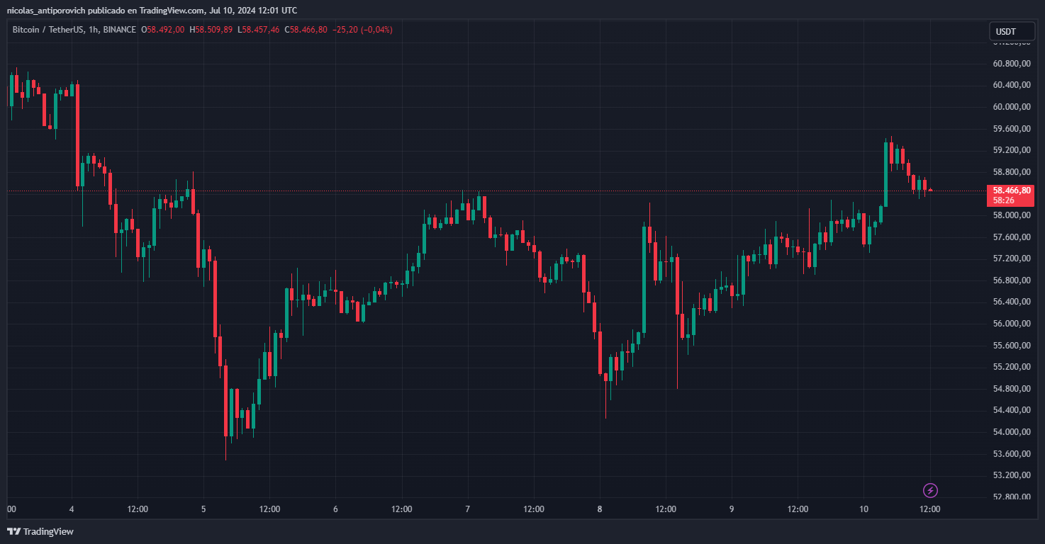 Precio ​de bitcoin ⁢graficado‌ con velas de 1 hora.‍ Fuente: TradingView.