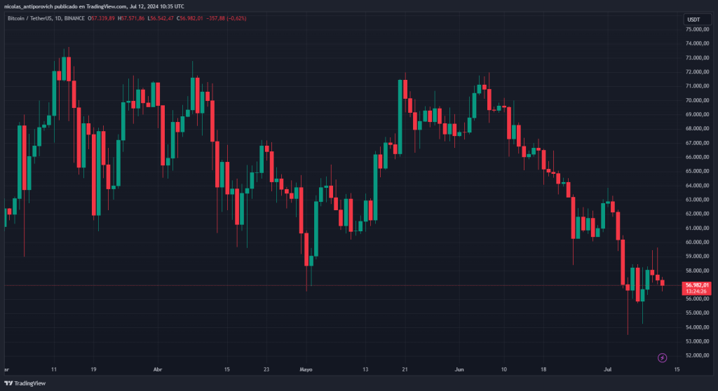 Precio de Bitcoin desde marzo de 2024