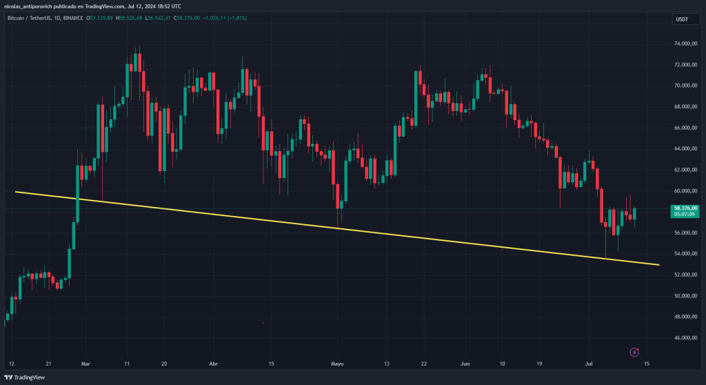 El precio de bitcoin se mueve desde hace 3 meses guiado por‌ una ​directriz bajista. Fuente: TradingView.