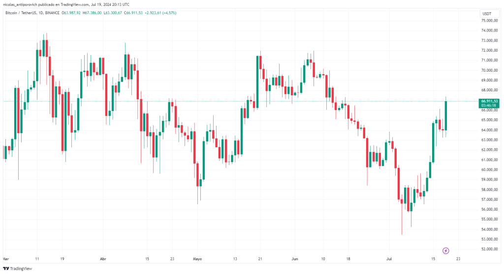 Precio de bitcoin⁣ desde marzo de 2024 ​– Fuente: TradingView.