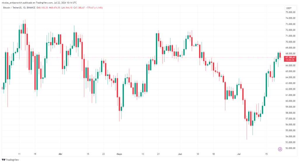 Precio de bitcoin desde marzo de 2024