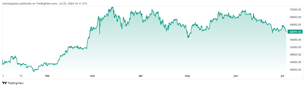 Precio de BTC. Fuente: TradingView.