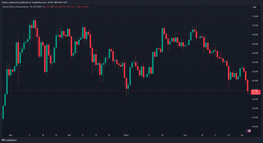 Precio de bitcoin desde marzo de 2024 – Fuente: TradingView