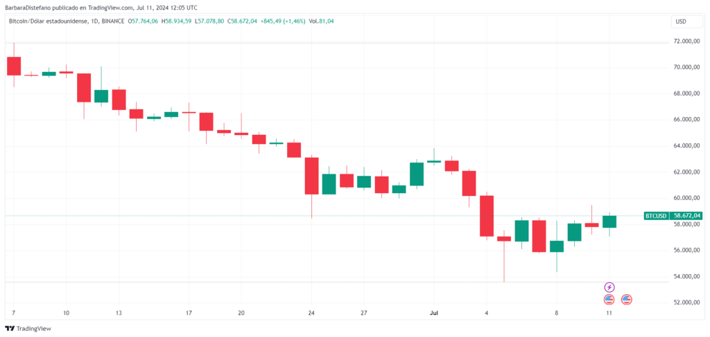 Precio de bitcoin en el último mes