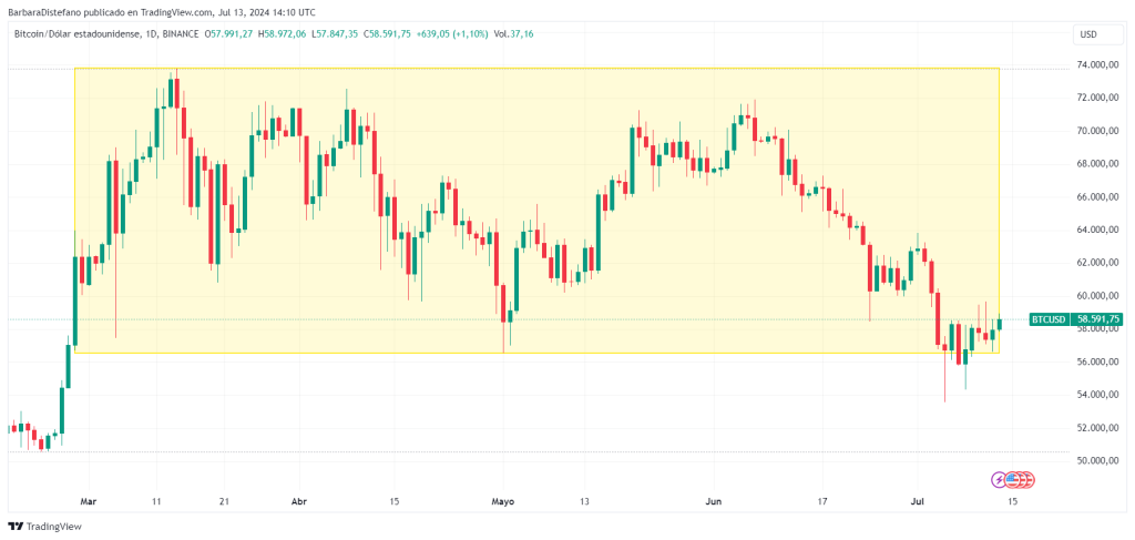 Precio ⁣de bitcoin en la última semana. Fuente: TradingView