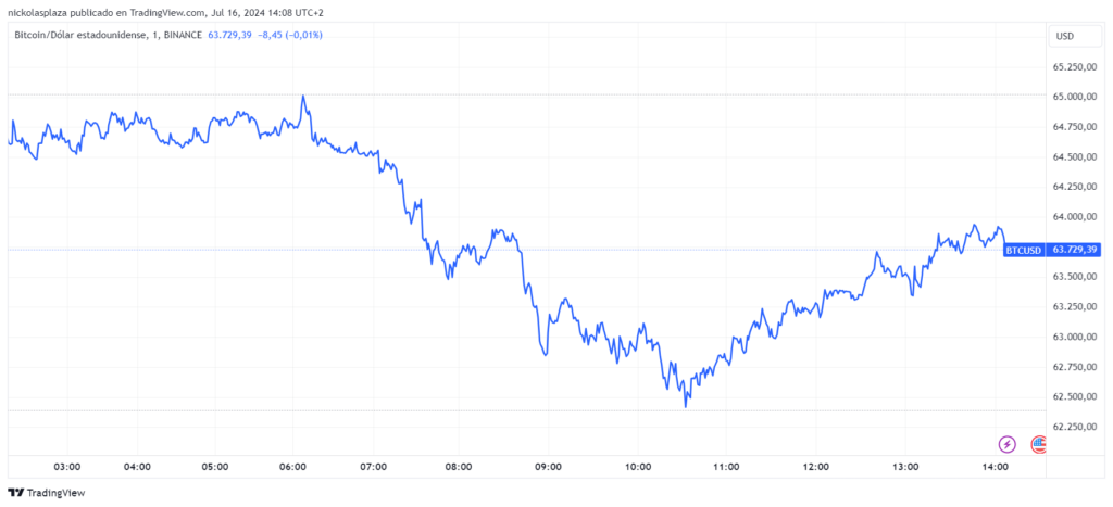 Precio ⁤de BTC. Fuente: TradingView.