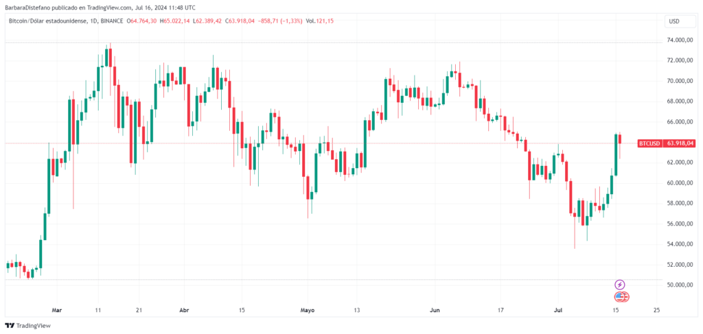 Precio de bitcoin en ​los últimos cinco meses