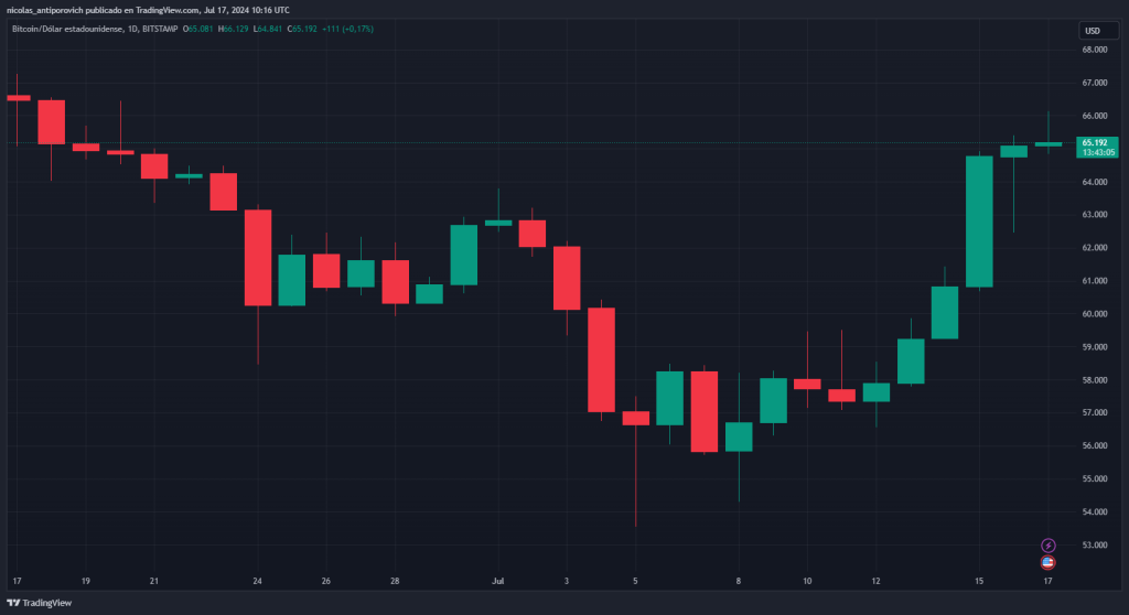 Precio de bitcoin durante el último mes. Fuente: TradingView.