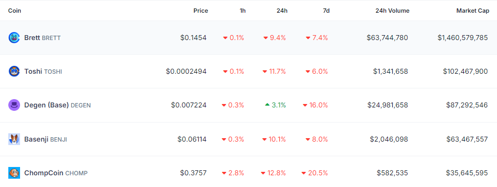 Top 5 de memecoins en Base. Fuente: CoinGecko.