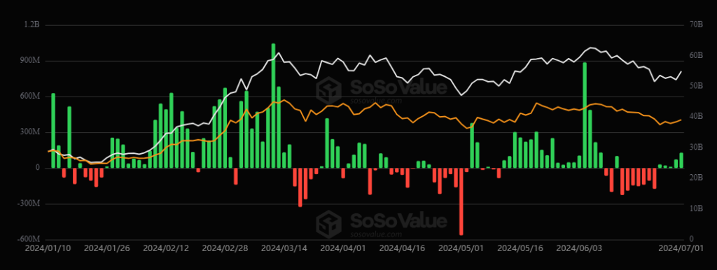 Entradas de capital‌ en los ETF de bitcoin