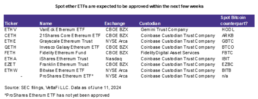 Lista de ETF de Ethereum