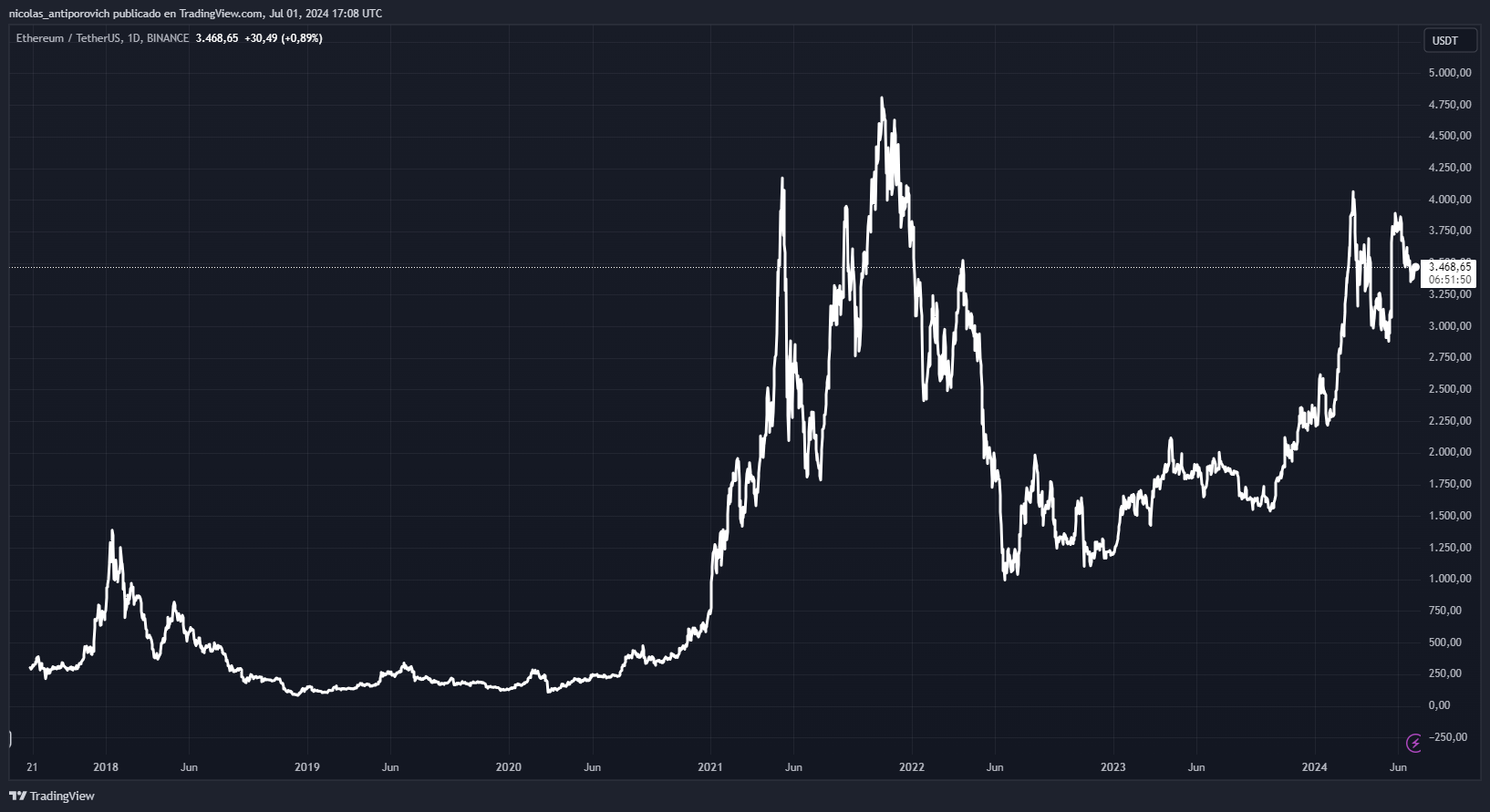 Precio de ETH desde 2018 – Fuente:⁣ TradingView