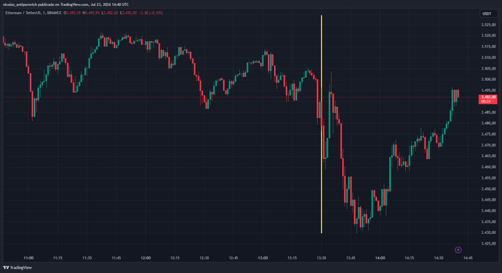 Precio de ETH con velas de 1 minuto. Fuente: TradingView.