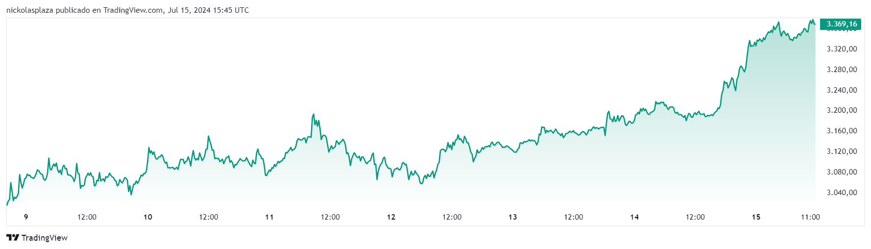 Precio de ETH