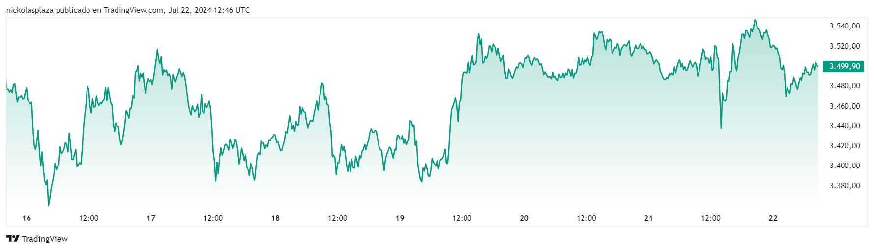 Precio de ETH. Fuente: TradingView