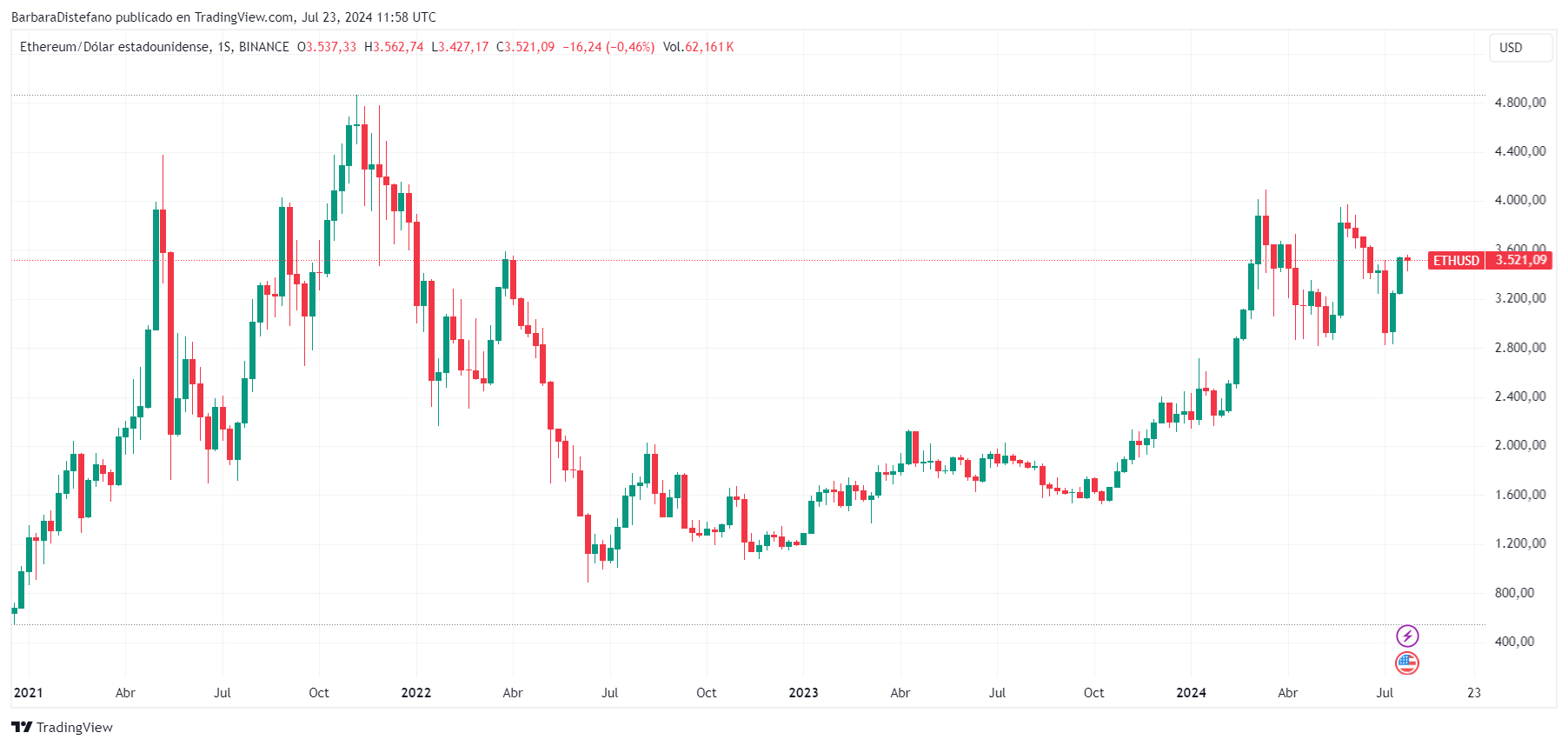 Precio ‌de ETH ⁣desde el⁤ último ciclo alcista.⁣ Fuente: ‌TradingView