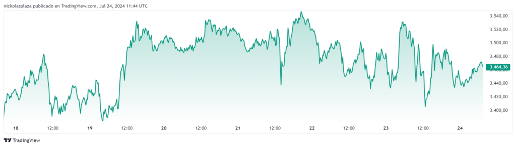 Precio de ⁤ETH. Fuente: TradingView.