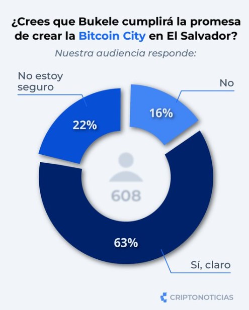 Encuesta sobre Bitcoin City