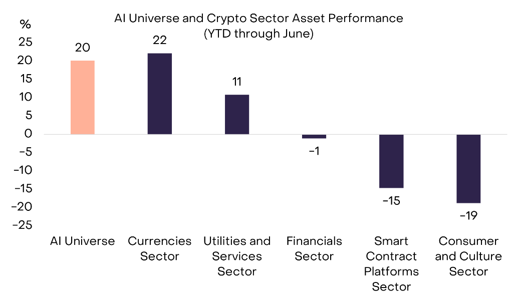 Rendimiento del mercado de criptoactivos de IA