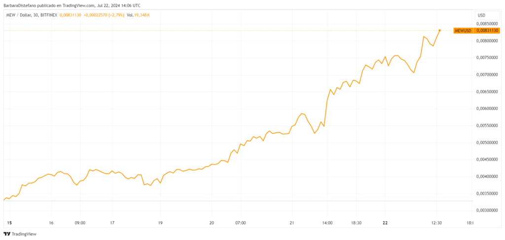 Precio ⁤de MEW en​ la última semana. Fuente: TradingView.