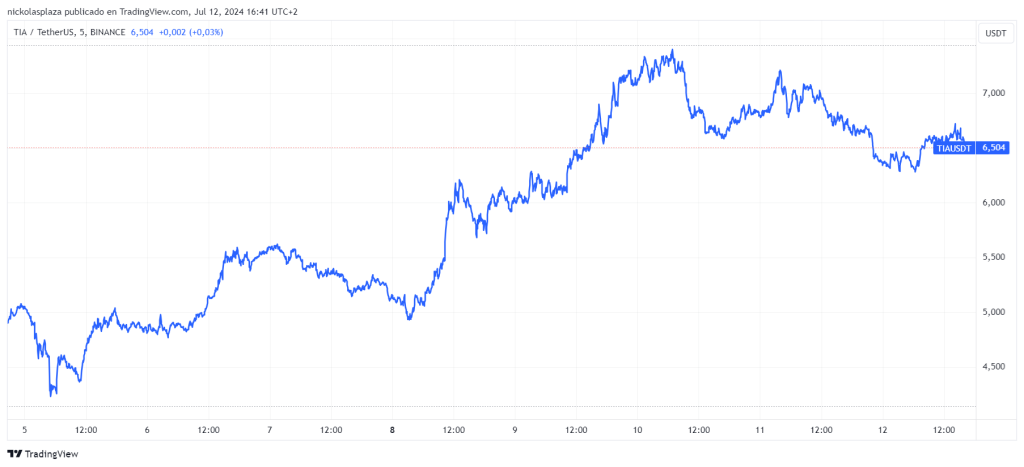 Precio de TIA. ⁤Fuente: TradingView.