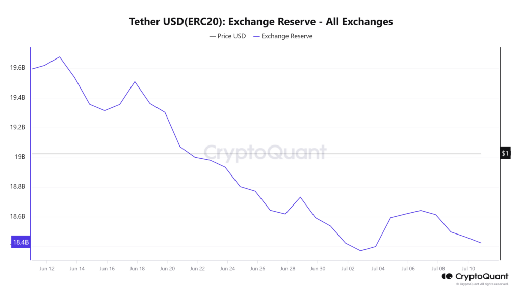 Reservas de USDT