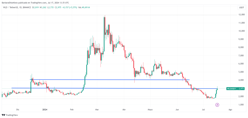 Precio de WLD desde finales​ del ‍año pasado