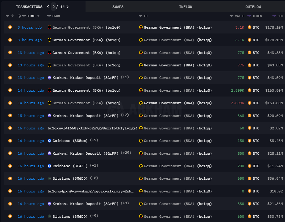 Transacciones​ desde⁤ y hacia ​la dirección de bitcoin del Gobierno alemán – Fuente: Arkham.