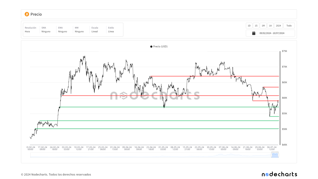 Precio de bitcoin en los últimos cinco meses. Fuente: Nodecharts.